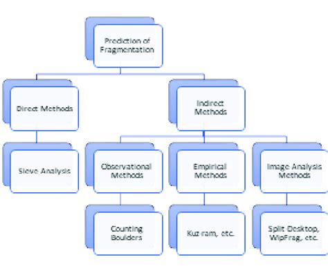 Image result for Sample Fragmentation