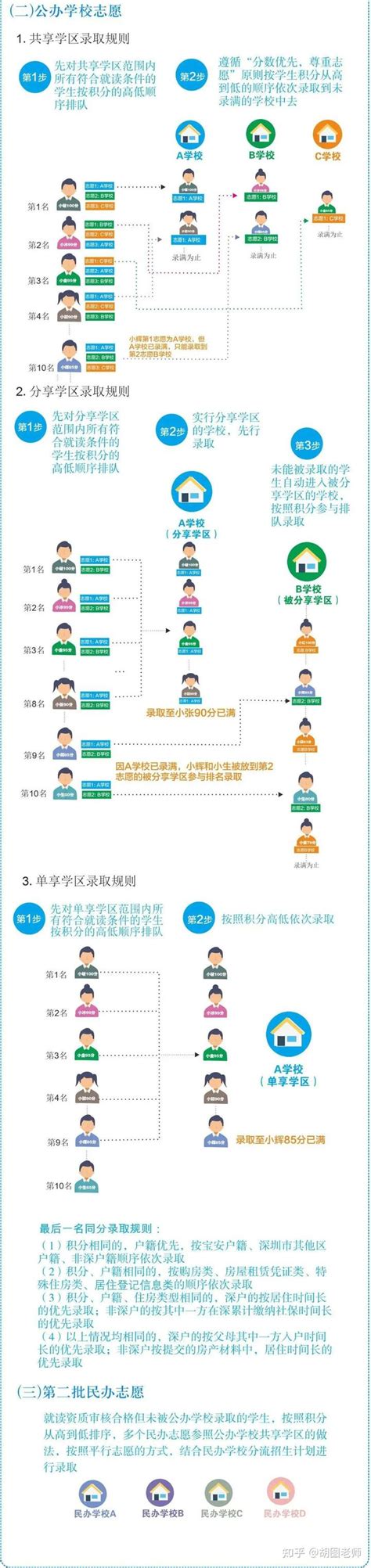 深圳10区积分入学规划！小一+初一录取分数线（完整版） - 知乎