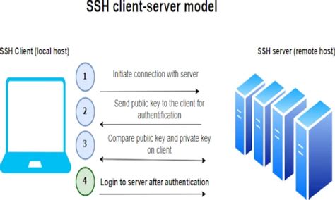 Image result for How to Setup Password Less SSH Access