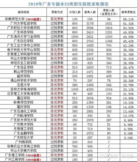 最新！2020广州50所学校高考成绩，执信高优率95.13%、二中95%._同学