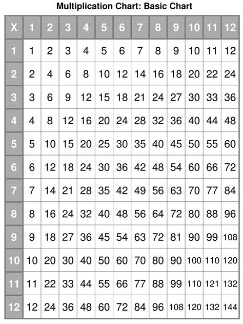 Multiplication Table Chart Printable - Printable And Enjoyable Learning