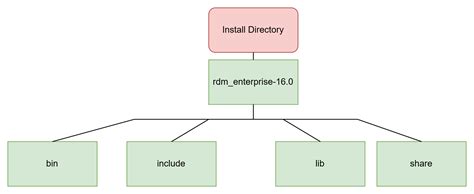 Image result for Install Directory PC