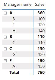 Solved: How to show hierarchy result in matrix - Microsoft Fabric Community