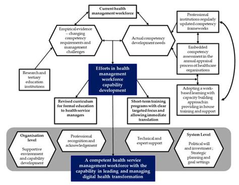 A Systematic Approach in Developing Management Workforce Readiness for ...