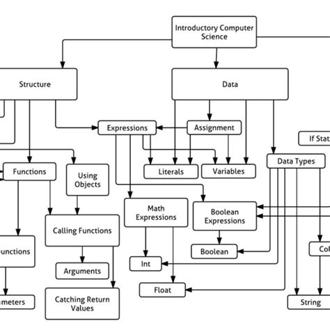 Image result for Computer Science Scope Diagram