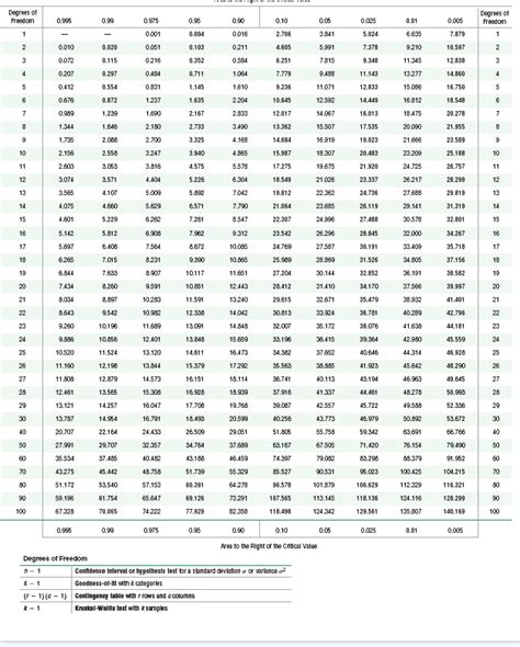 Image result for Table B Simple Random Sample Chart