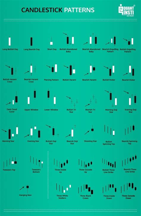 Candlesticks Names 的图像结果