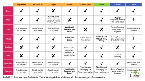 Image result for CodeHS Dietary Restrictions JavaScript Code