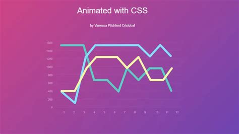 CSS Charts And Graphs - Animated Css Graph example : CSS Mix