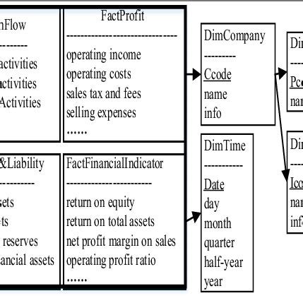 Multidimensional Data Model in Data Warehouse 的图像结果