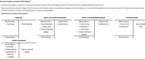 Image result for FIFO Process Costing Method