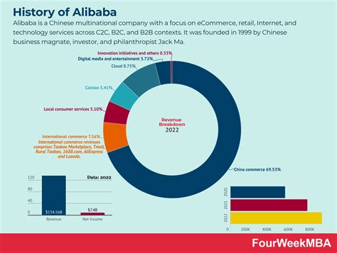 History of Alibaba - FourWeekMBA