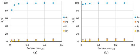 Gold(III) Ions Sorption on Amberlite XAD-16 Impregnated with TBP After ...