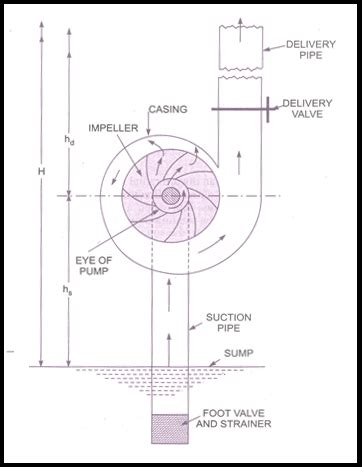 Classify Air Compressors. Explain construction and working of ...