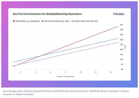 How To Reduce Gas Fees | 6 Strategies for Lower Gas Fees