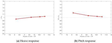 Dynamic of Tunneled Planing Hulls in Waves
