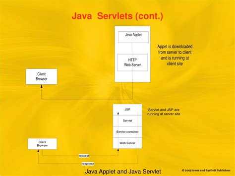 Java Servlets 的图像结果