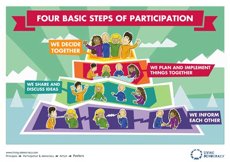 Poster 1 - Four basic steps of participation - Living Democracy