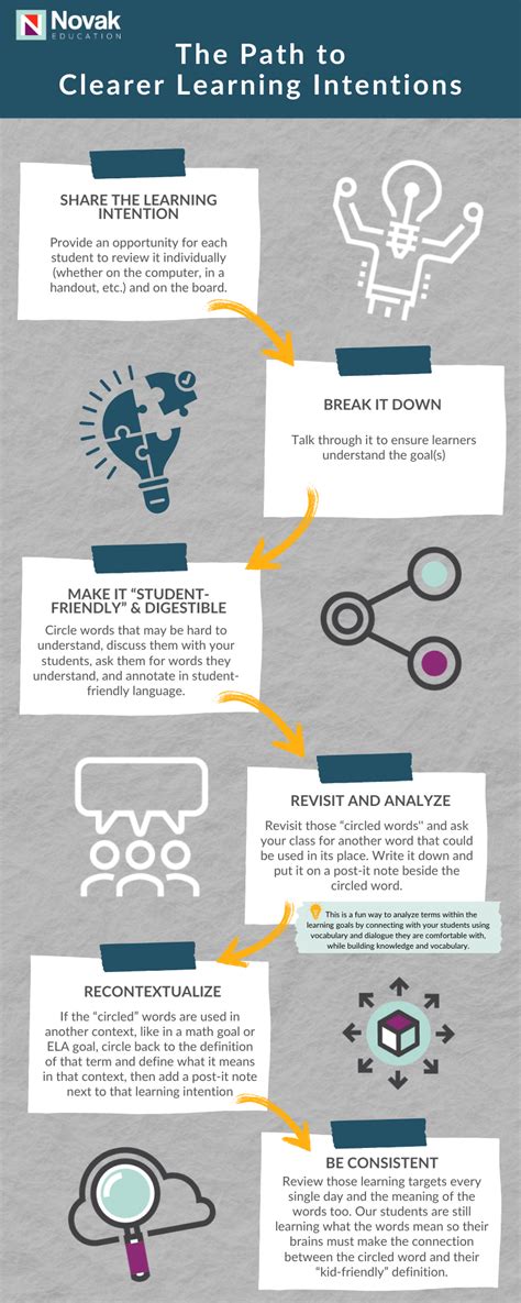 Image result for Why Is Sharing Learning Intentions Important