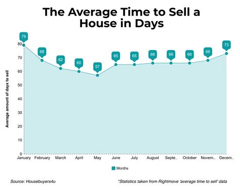 Study: The Best Time to Sell your House (Day & Month Revealed) - Housebuyers4u