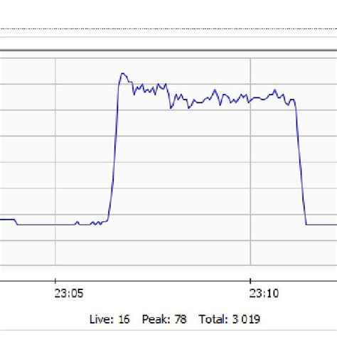 Image result for CPU Load Graph