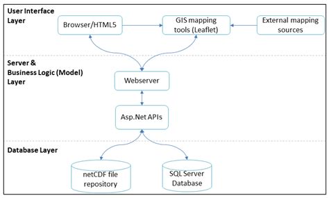 Web-Based Tool for the Development of Intensity Duration Frequency ...