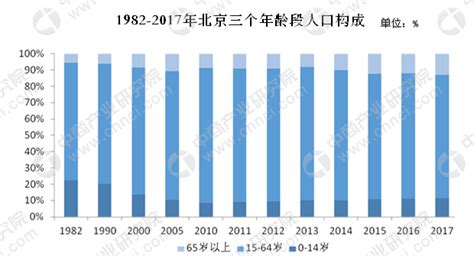 2017年北京人口负增长 65岁及以上老年人口占比10.9%（图）-中商情报网