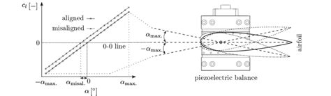 Image result for Alignment Protocol Excel
