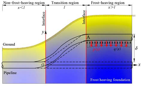 Sensitivity Analysis of Pipe–Soil Interaction Influencing Factors under ...