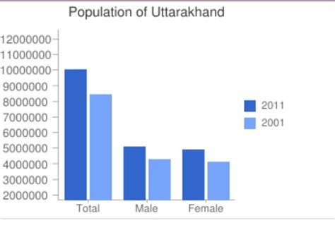 on a bar graph represent decoratively the population of uttarakhand ...