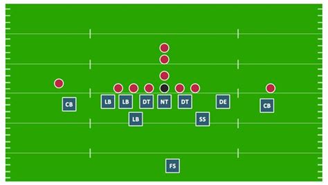 Image result for Football Defensive Formations Explained