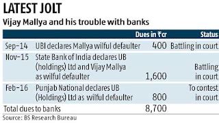 PNVB declared Vijay Mallya a defaulter - Bank Exams