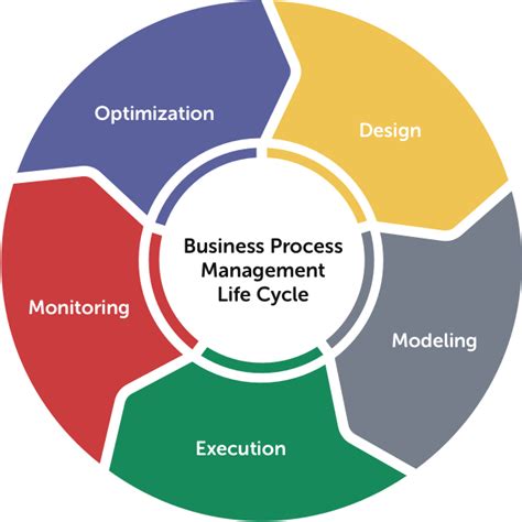 Process Management 的图像结果