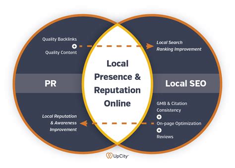 How to Optimize Your PR Strategy by Using Local SEO - Spin Sucks