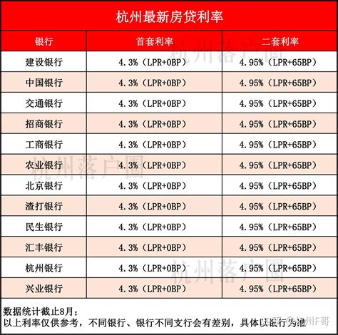 新一轮宽松来袭，杭州房贷利率已全面调至6%以内 - 知乎