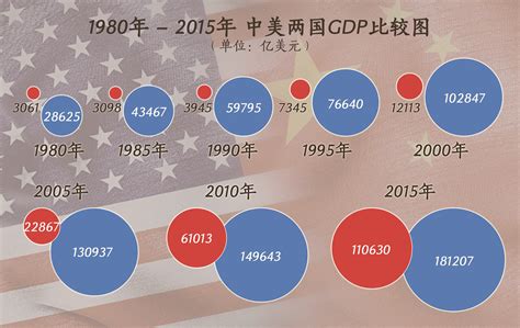 1980-2015年 中美两国GDP比较图 - 知乎