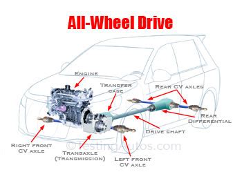 Image result for Longitudinal AWD System