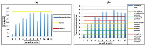 Environmental Assessment and Toxic Metal-Contamination Level in Surface ...