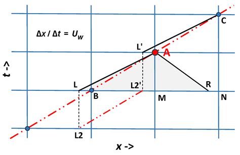 On the Modelling of Asymptotic Wavefronts in Long Ducts with Chambers