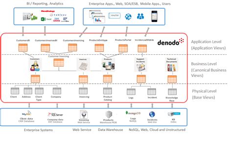 Image result for Example of Data Virtualization