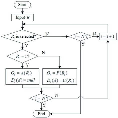 Image result for Flowchart of Update Algorithm