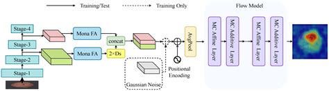 UniFlow: Unified Normalizing Flow for Unsupervised Multi-Class Anomaly ...