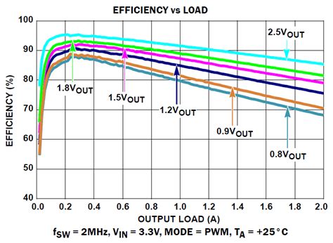 ISL8002BDEMO1Z: 1.8V @ 2A, 2.7 ~ 5.5V in, Buck