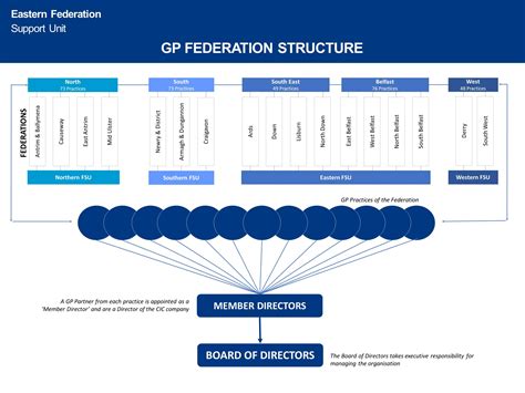 Federation Members Structure Image 的图像结果