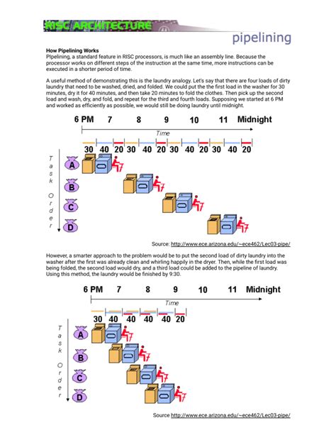Pipelining in CISC and RISC 的图像结果