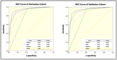 A Novel and Simplified Score for Determining Treatment Eligibility for ...