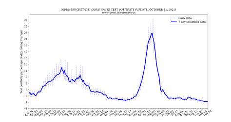 CESSI COVID-19 — Data Analytics