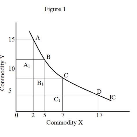 Image result for Indifference Curve Examples