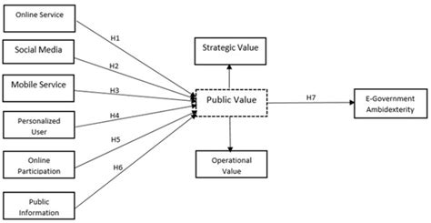 The Role of E-Government Ambidexterity as the Impact of Current ...