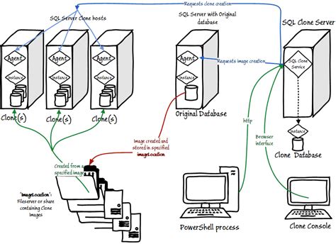Image result for SQL Clone Red Gate Create